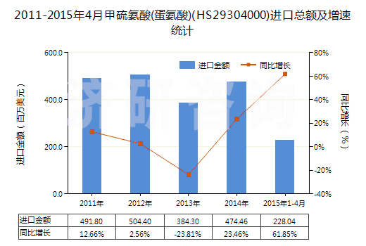 2011-2015年4月甲硫氨酸(蛋氨酸)(HS29304000)進(jìn)口總額及增速統(tǒng)計(jì)